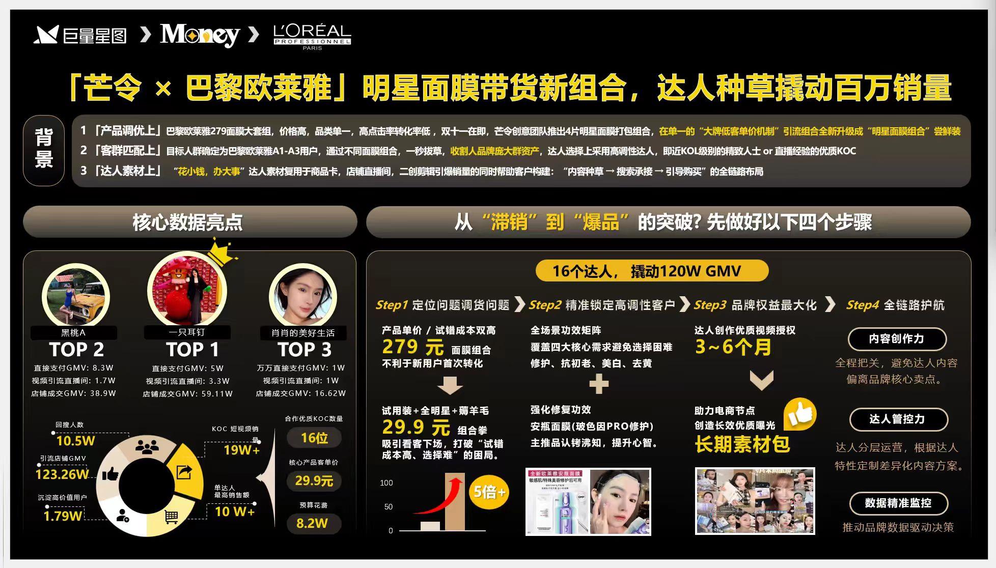 欧莱雅面膜组合核心案例总览：达人组合、成交数据与放量路径